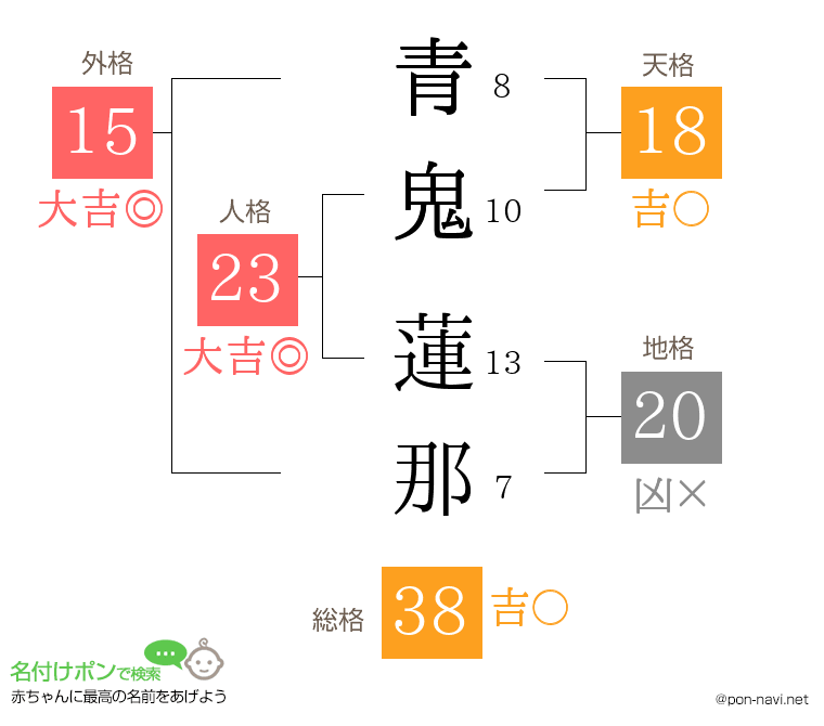 青鬼 蓮那さんの姓名判断結果