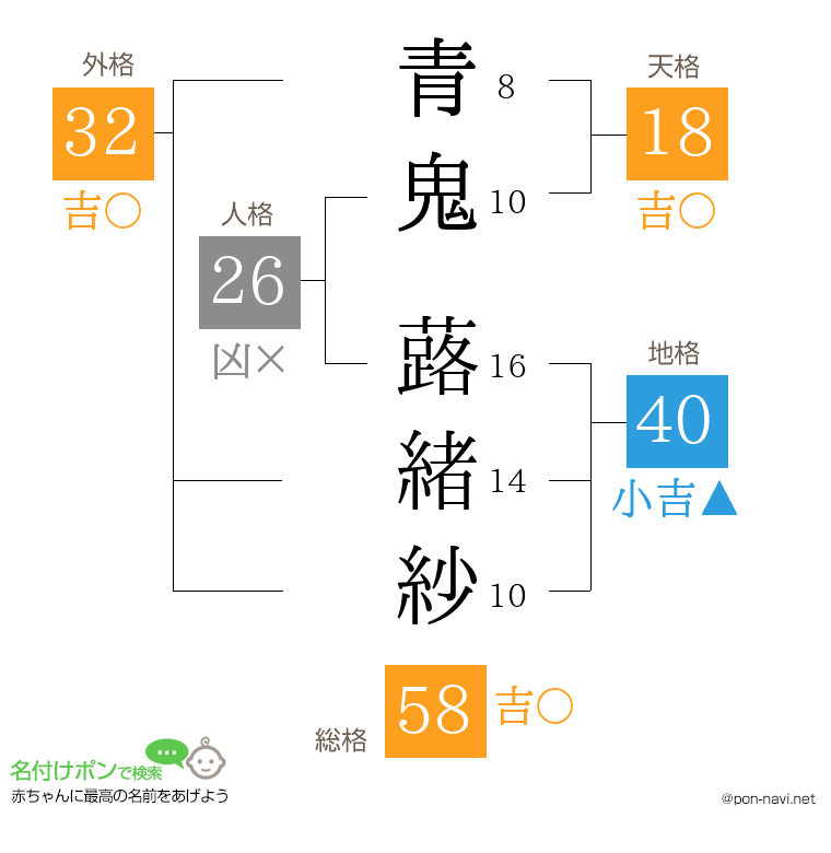青鬼 蕗緒紗さんの姓名判断結果