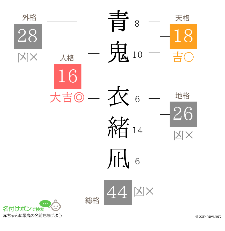青鬼 衣緒凪さんの姓名判断結果