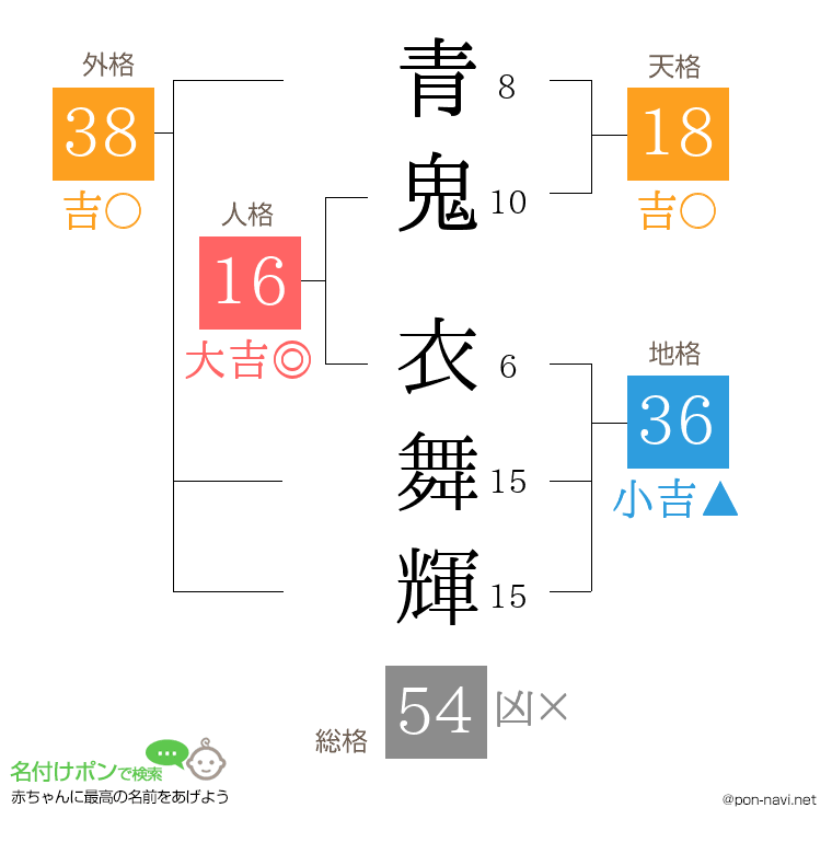青鬼 衣舞輝さんの姓名判断結果