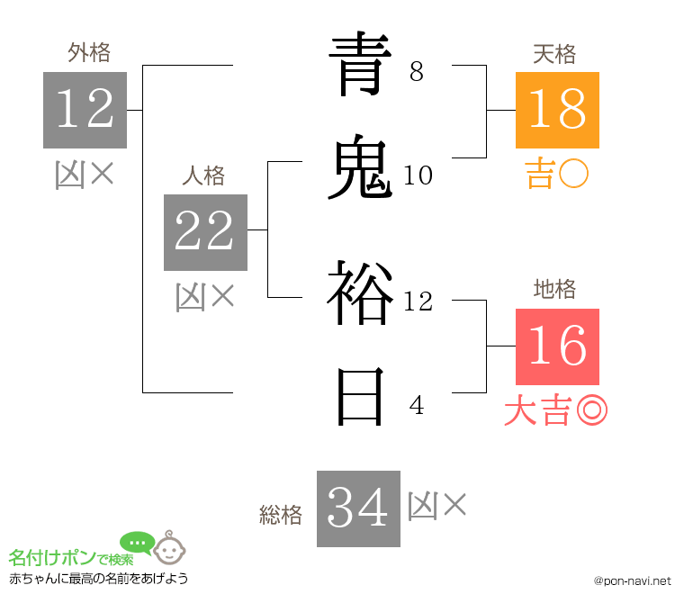 青鬼 裕日さんの姓名判断結果