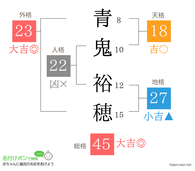 青鬼 裕穂さんの姓名判断結果