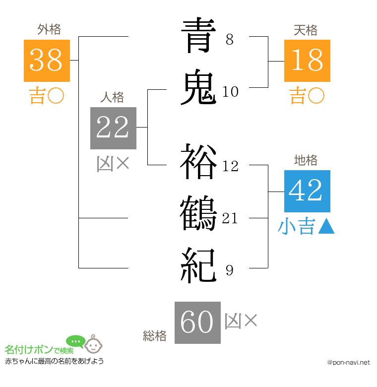 青鬼 裕鶴紀さんの姓名判断結果