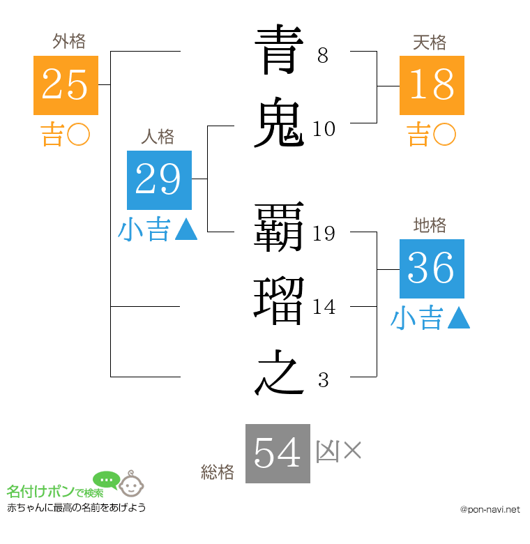 青鬼 覇瑠之さんの姓名判断結果