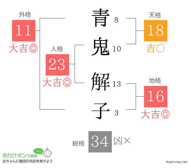 青鬼 解子さんの姓名判断結果