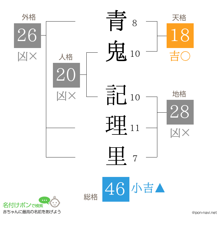 青鬼 記理里さんの姓名判断結果