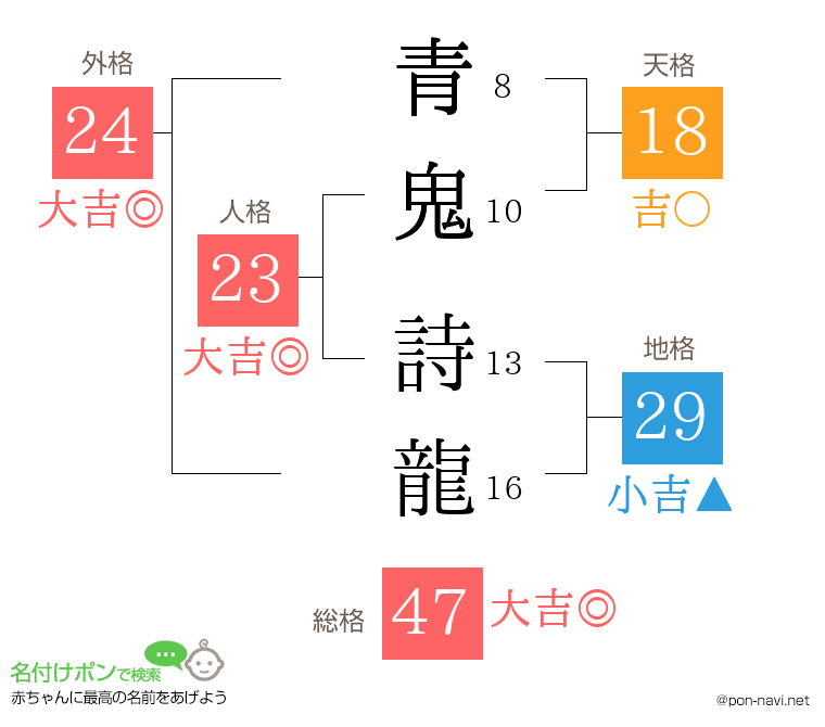青鬼 詩龍さんの姓名判断結果