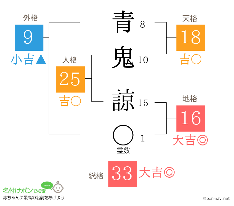 青鬼 諒さんの姓名判断結果