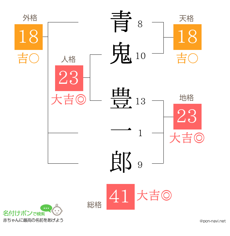 青鬼 豊一郎さんの姓名判断結果