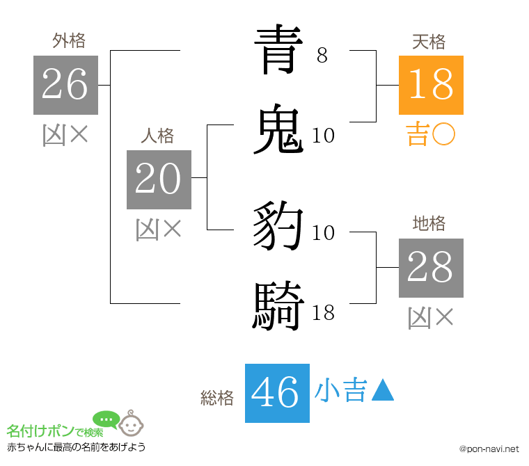 青鬼 豹騎さんの姓名判断結果