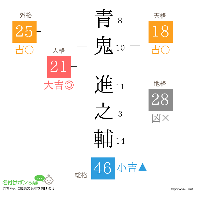 青鬼 進之輔さんの姓名判断結果