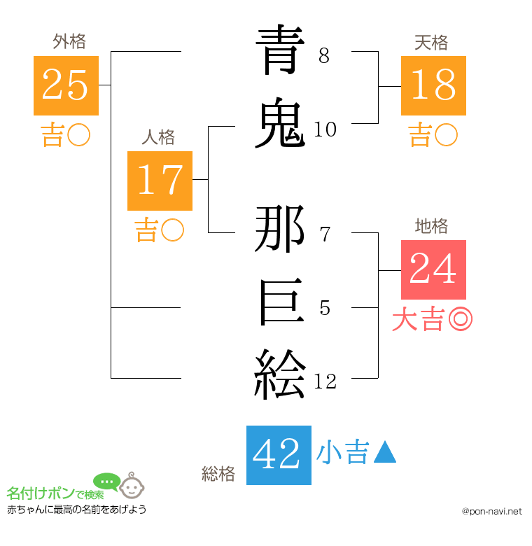 青鬼 那巨絵さんの姓名判断結果