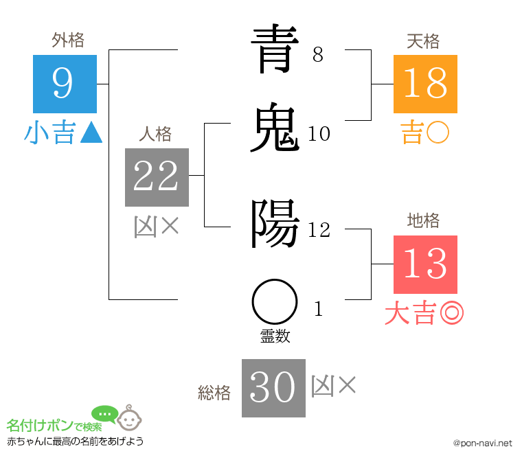 青鬼 陽さんの姓名判断結果