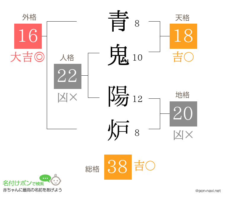 青鬼 陽炉さんの姓名判断結果