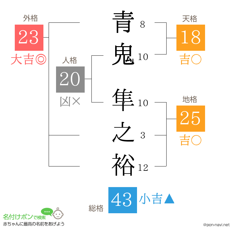 青鬼 隼之裕さんの姓名判断結果
