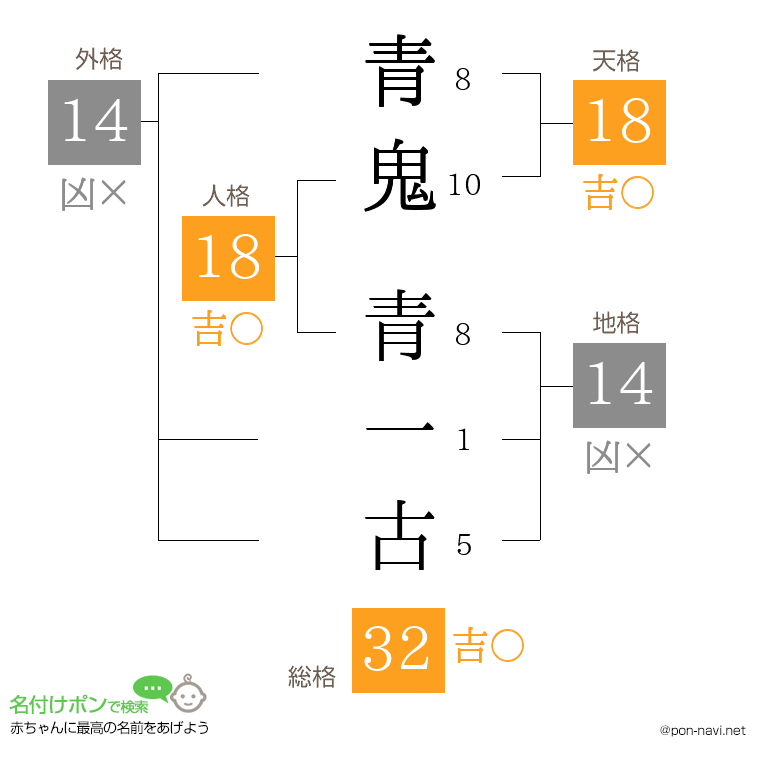 青鬼 青一古さんの姓名判断結果
