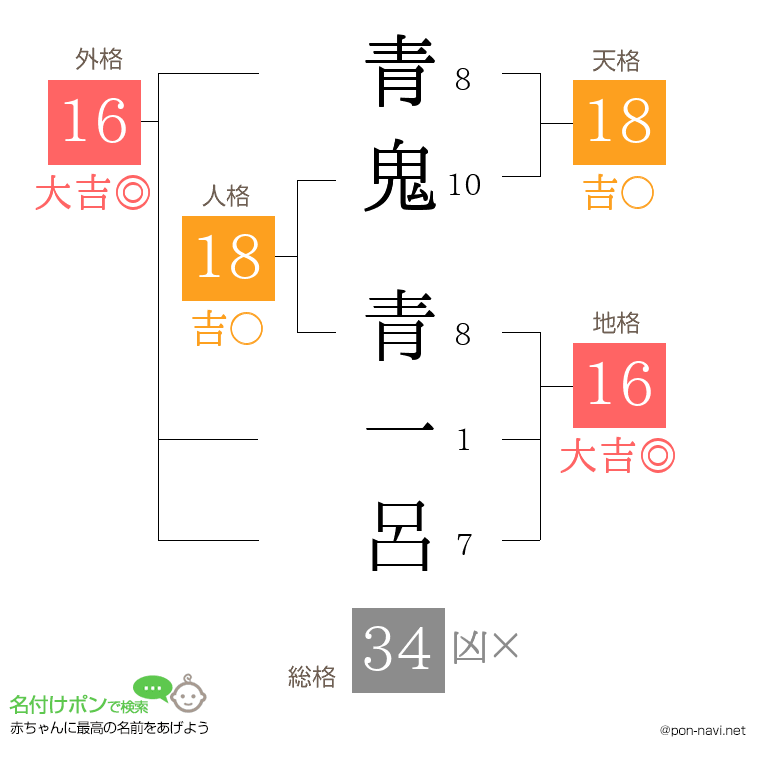 青鬼 青一呂さんの姓名判断結果