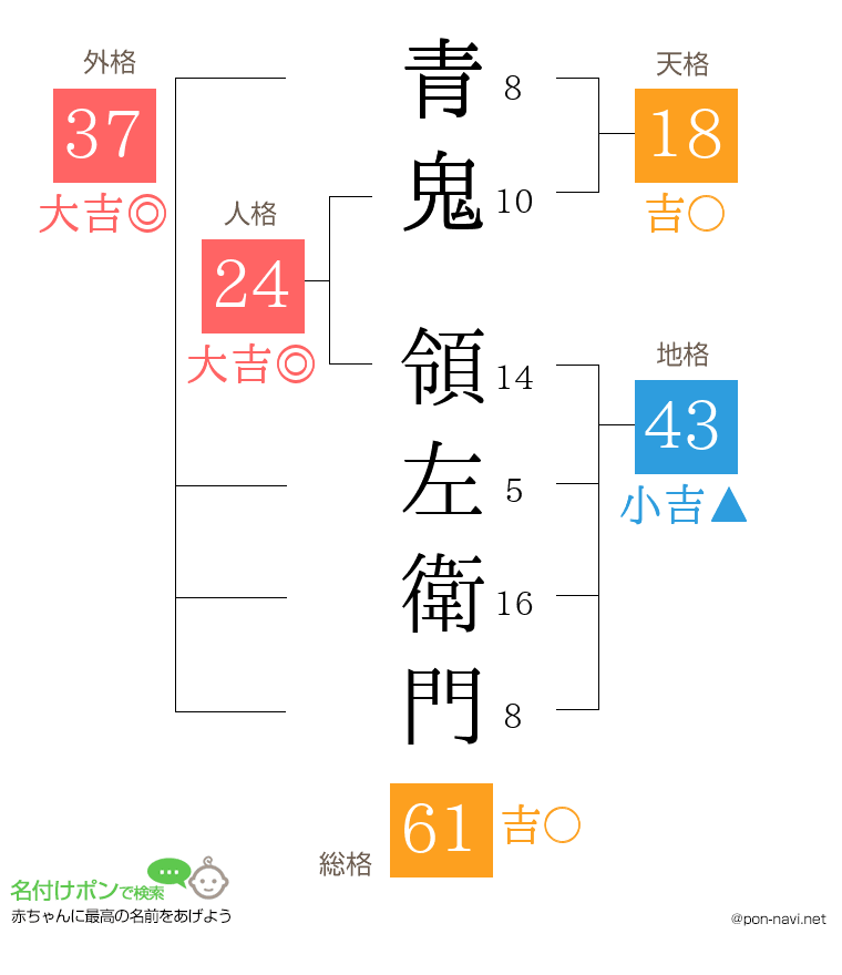 青鬼 領左衛門さんの姓名判断結果