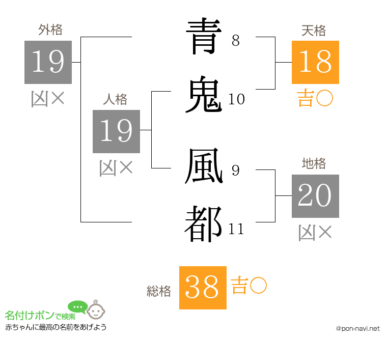 青鬼 風都さんの姓名判断結果