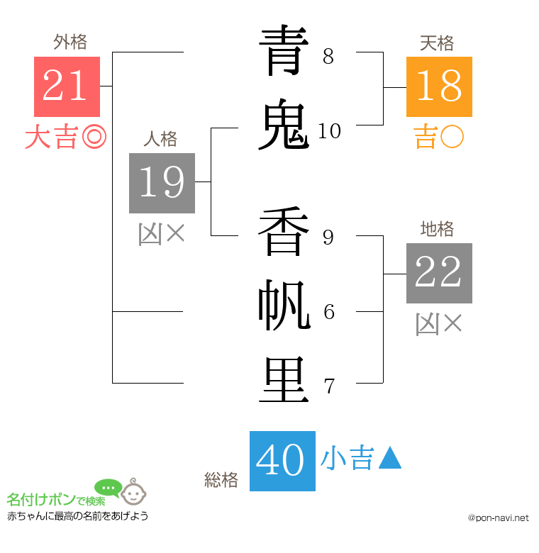 青鬼 香帆里さんの姓名判断結果