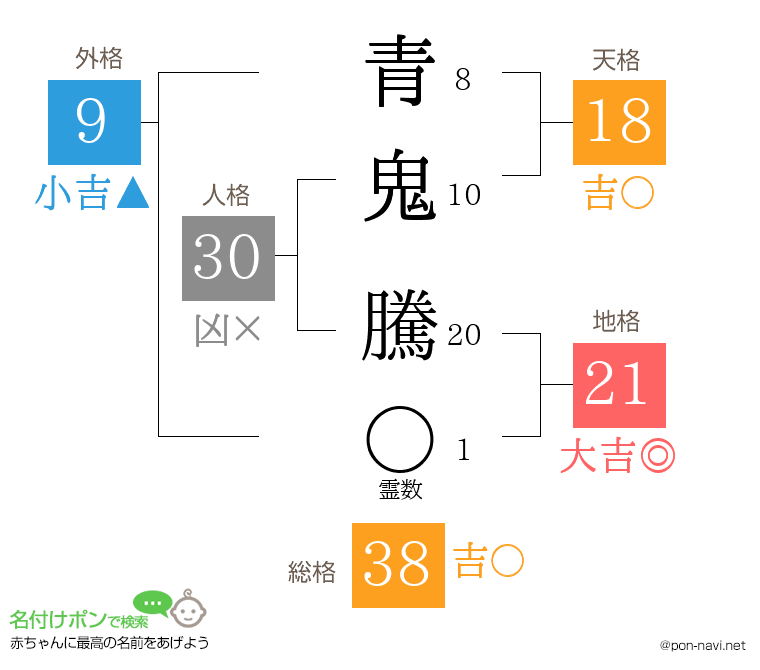 青鬼 騰さんの姓名判断結果