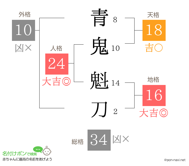 青鬼 魁刀さんの姓名判断結果