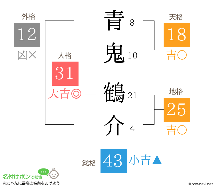青鬼 鶴介さんの姓名判断結果