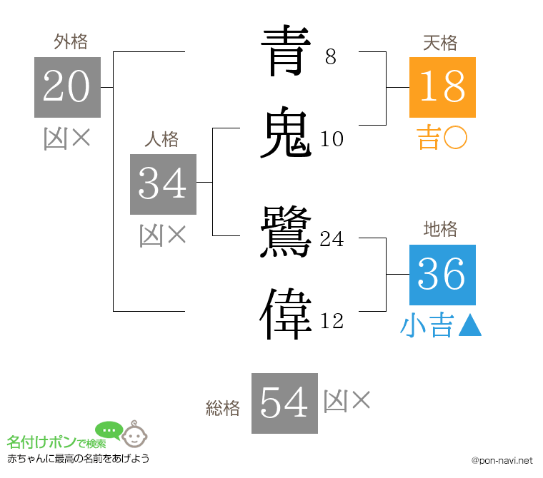 青鬼 鷺偉さんの姓名判断結果