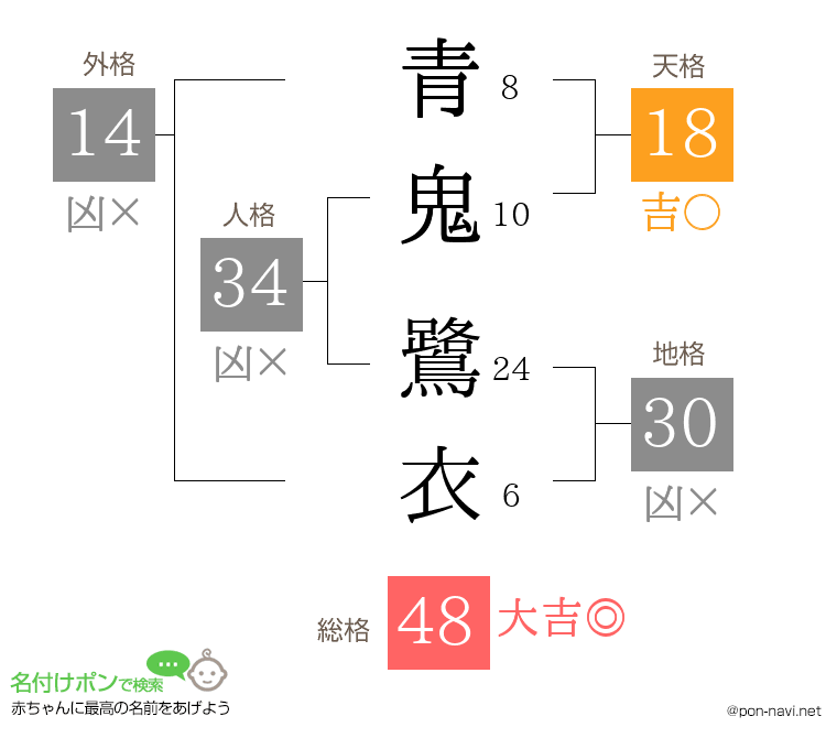 青鬼 鷺衣さんの姓名判断結果