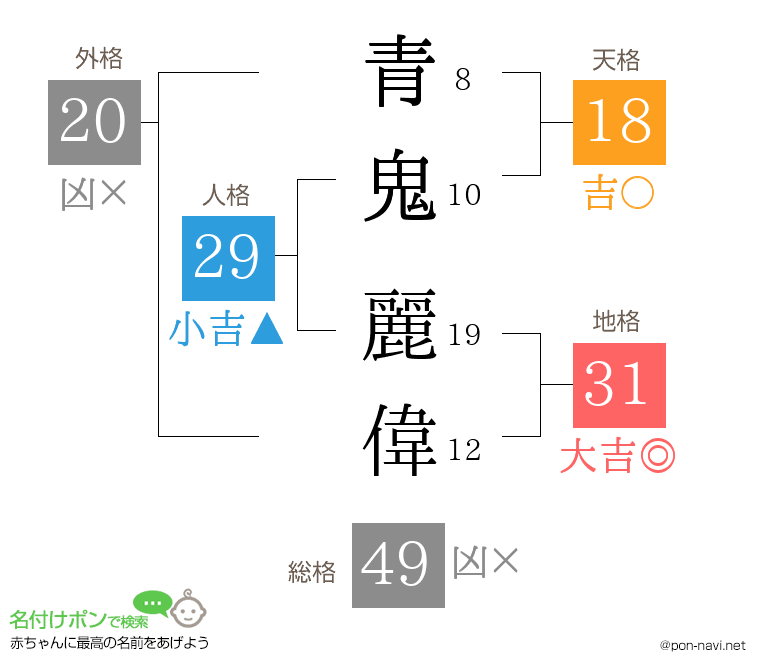 青鬼 麗偉さんの姓名判断結果
