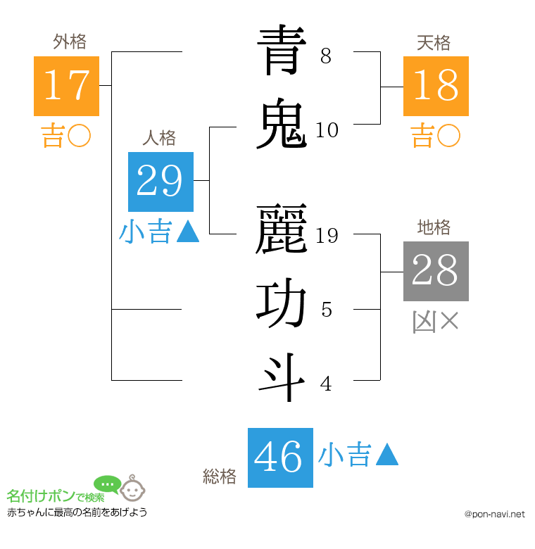 青鬼 麗功斗さんの姓名判断結果