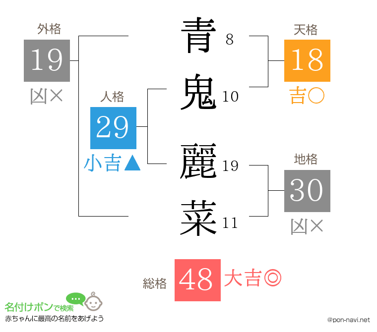 青鬼 麗菜さんの姓名判断結果