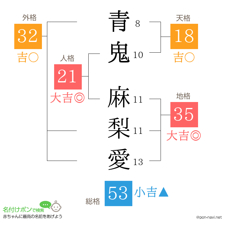 青鬼 麻梨愛さんの姓名判断結果