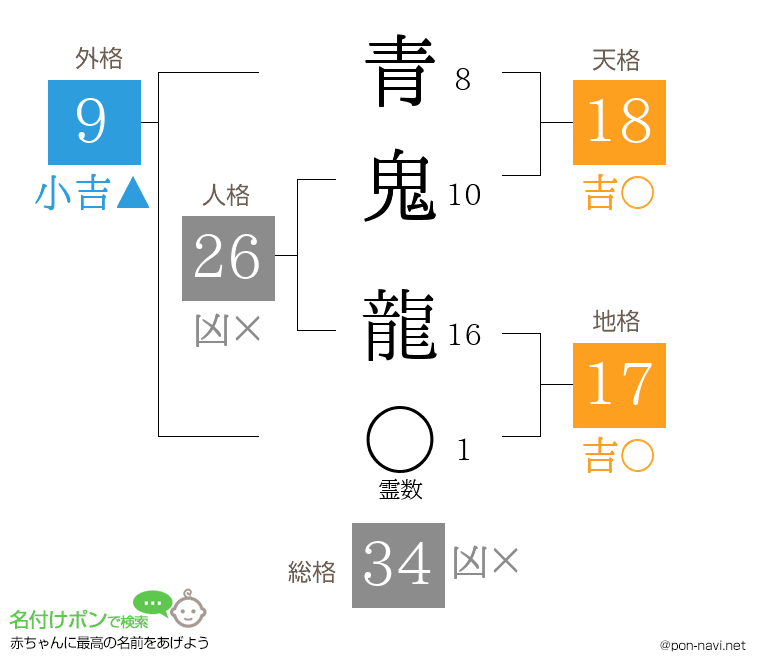 青鬼 龍さんの姓名判断結果