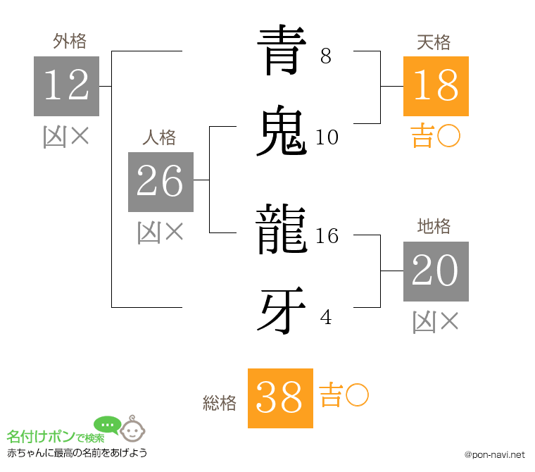 青鬼 龍牙さんの姓名判断結果