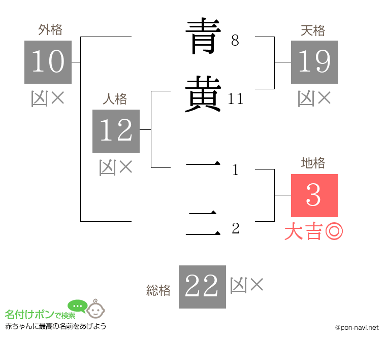 青黄 一二さんの姓名判断結果