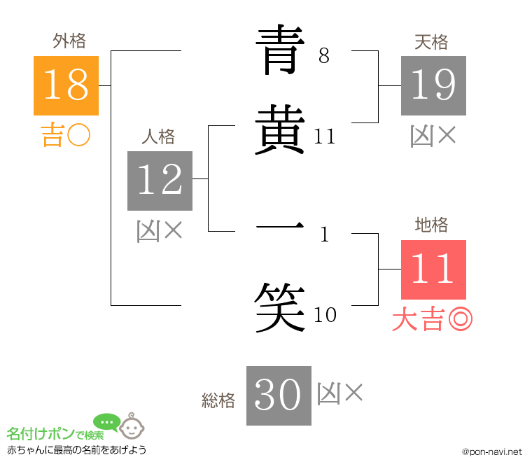 青黄 一笑さんの姓名判断結果