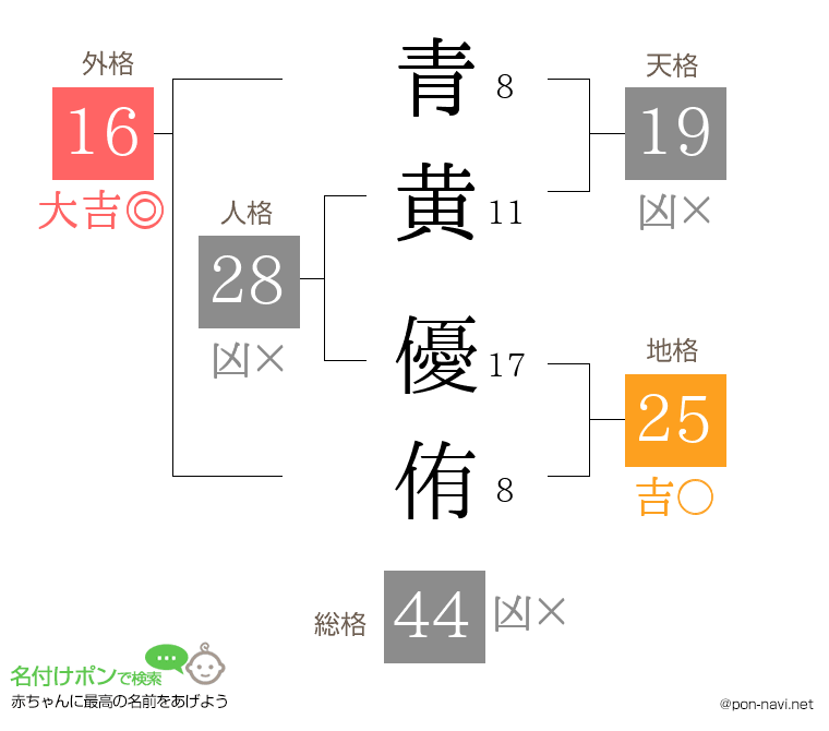 青黄 優侑さんの姓名判断結果
