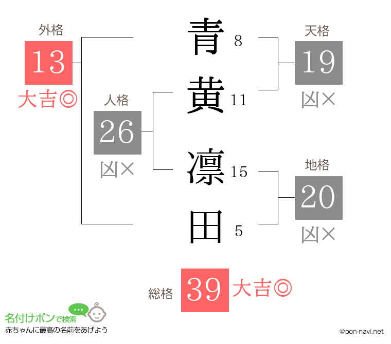 青黄 凛田さんの姓名判断結果
