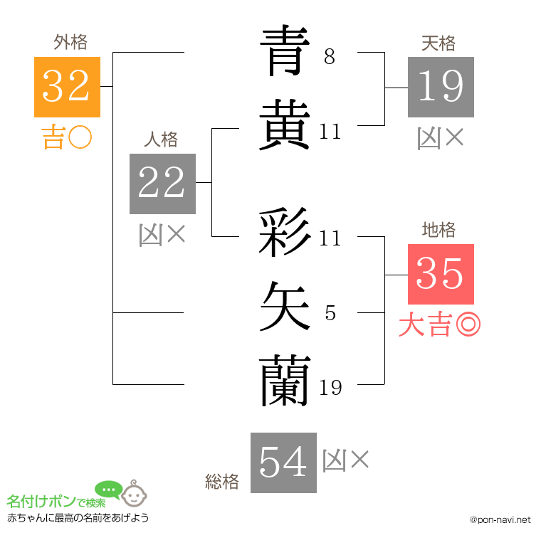 青黄 彩矢蘭さんの姓名判断結果