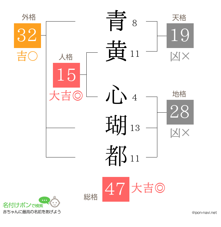 青黄 心瑚都さんの姓名判断結果