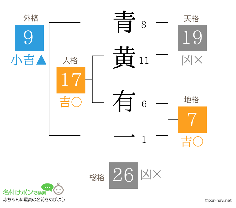 青黄 有一さんの姓名判断結果