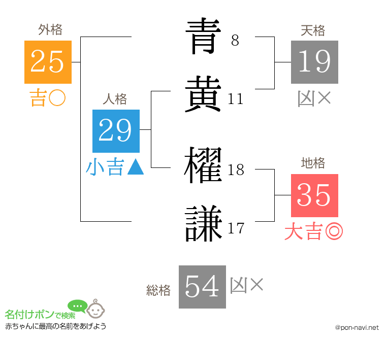 青黄 櫂謙さんの姓名判断結果