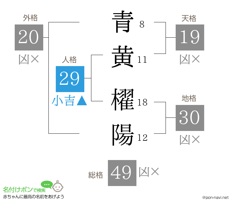 青黄 櫂陽さんの姓名判断結果