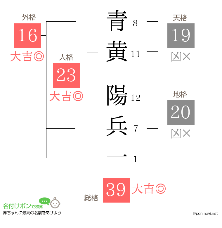 青黄 陽兵一さんの姓名判断結果