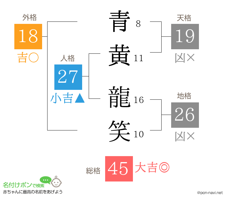 青黄 龍笑さんの姓名判断結果