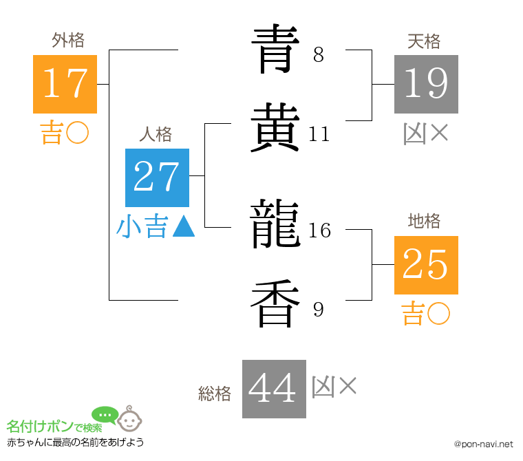 青黄 龍香さんの姓名判断結果