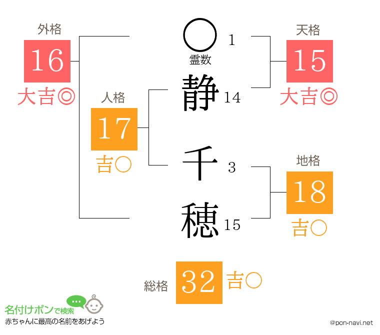 静 千穂さんの姓名判断結果