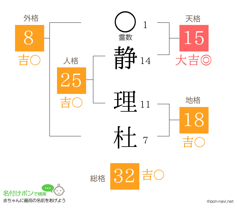 静 理杜さんの姓名判断結果