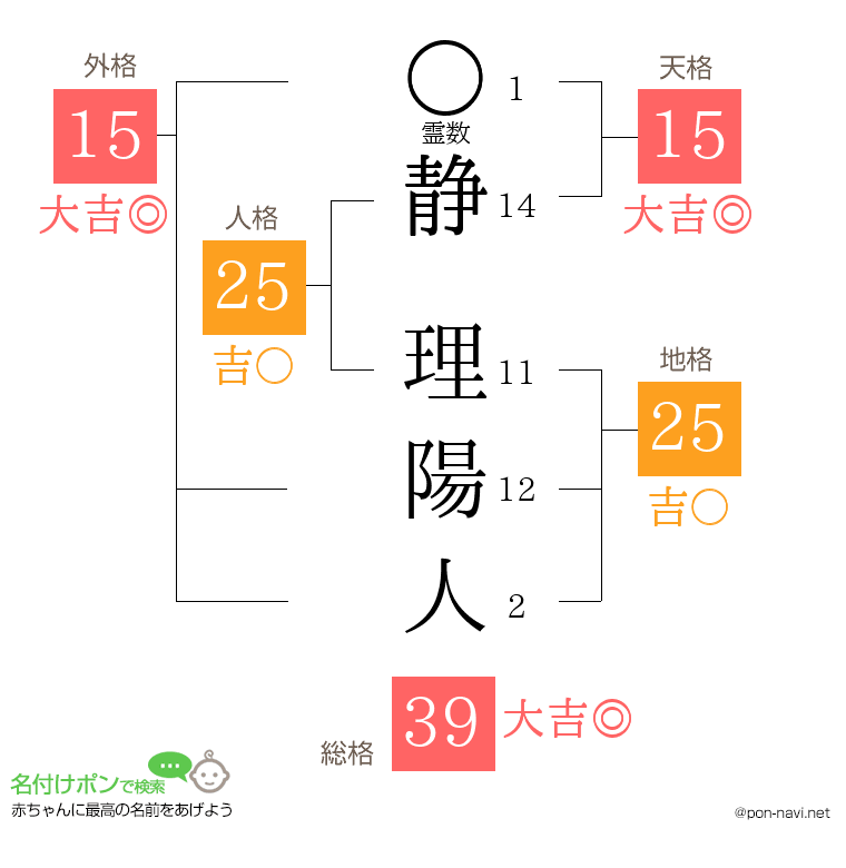 静 理陽人さんの姓名判断結果